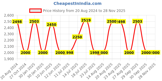 tatacliq.com Adidas Men's Gleamus Reflective M Navy Running Shoes adidas Price History Graph from 20 Aug 2024 to 26 Nov 2025