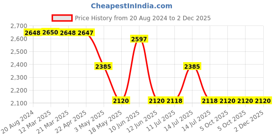 tatacliq.com Adidas Men's gleamus reflective ms Steel Blue Running Shoes adidas Price History Graph from 20 Aug 2024 to 2 Dec 2025