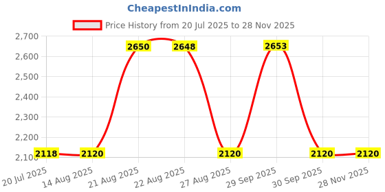 tatacliq.com Adidas Men's gleamus reflective ms Steel Blue Running Shoes adidas Price History Graph from 20 Jul 2025 to 27 Nov 2025
