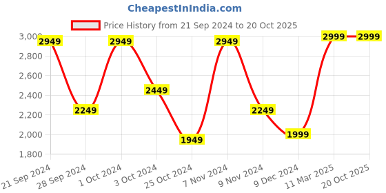 tatacliq.com Adidas Men's Glide Stride Grey Running Shoes adidas Price History Graph from 21 Sep 2024 to 19 Oct 2025