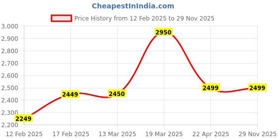 tatacliq.com Adidas Men's Glide Stride Grey Running Shoes adidas Price History Graph from 12 Feb 2025 to 28 Nov 2025