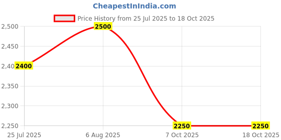 tatacliq.com adidas Men's Glide stride M White, Beige & Orange Running Shoes adidas Price History Graph from 25 Jul 2025 to 18 Oct 2025