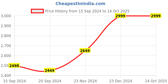 tatacliq.com Adidas Men's Glide Stride Navy Running Shoes adidas Price History Graph from 15 Sep 2024 to 14 Oct 2025