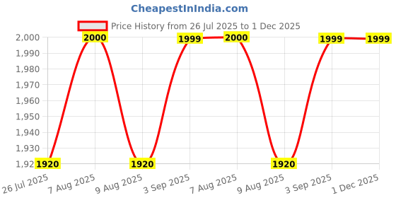 tatacliq.com adidas Men's Glide-Supreme M Black & Grey Running Shoes adidas Price History Graph from 26 Jul 2025 to 1 Dec 2025