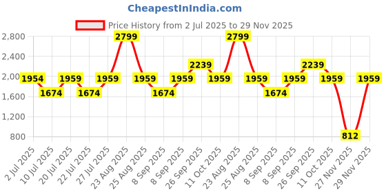 tatacliq.com adidas Men's GLIDESTAR Brown Back Strap Sandals adidas Price History Graph from 2 Jul 2025 to 29 Nov 2025