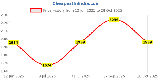 tatacliq.com adidas Men's GLIDESTAR Brown Back Strap Sandals adidas Price History Graph from 12 Jun 2025 to 28 Oct 2025
