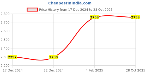 tatacliq.com Adidas Men's GLIMPH V2 Blue Outdoor Shoes adidas Price History Graph from 17 Dec 2024 to 27 Oct 2025