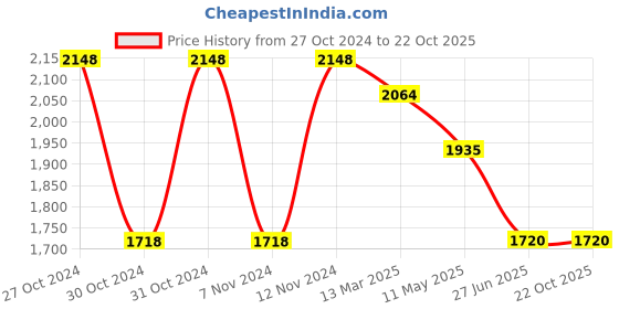 tatacliq.com Adidas Men's GLIMPH V2 Brown Outdoor Shoes adidas Price History Graph from 27 Oct 2024 to 20 Oct 2025
