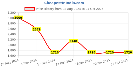 tatacliq.com Adidas Men's GLIMPH V2 Brown Outdoor Shoes adidas Price History Graph from 28 Aug 2024 to 24 Oct 2025