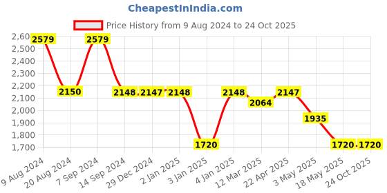 tatacliq.com Adidas Men's GLIMPH V2 Brown Outdoor Shoes adidas Price History Graph from 9 Aug 2024 to 24 Oct 2025