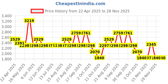 tatacliq.com Adidas Men's GLIMPH V2 Grey Outdoor Shoes adidas Price History Graph from 22 Apr 2025 to 28 Nov 2025