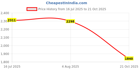tatacliq.com Adidas Men's GLIMPH V2 Grey Outdoor Shoes adidas Price History Graph from 16 Jul 2025 to 21 Oct 2025