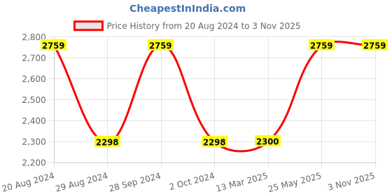 tatacliq.com Adidas Men's GlintRun Black Running Shoes adidas Price History Graph from 20 Aug 2024 to 1 Nov 2025