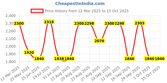 tatacliq.com Adidas Men's GlintRun Black Running Shoes adidas Price History Graph from 12 Mar 2025 to 13 Oct 2025