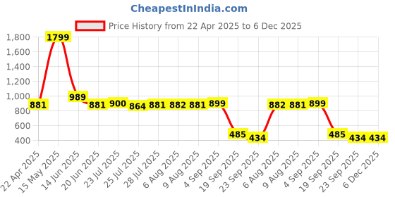 tatacliq.com Adidas Men's GLOSSATE Blue Flip Flops adidas Price History Graph from 22 Apr 2025 to 5 Dec 2025