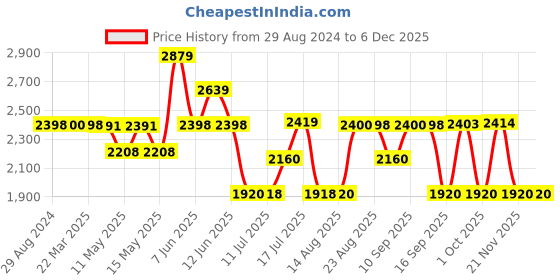 tatacliq.com Adidas Men's Glowrun Reflective Blue Running Shoes adidas Price History Graph from 29 Aug 2024 to 5 Dec 2025