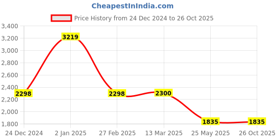 tatacliq.com Adidas Men's Glowrun Reflective Blue Running Shoes adidas Price History Graph from 24 Dec 2024 to 25 Oct 2025