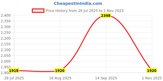 tatacliq.com Adidas Men's Glowrun Reflective Blue Running Shoes adidas Price History Graph from 26 Jul 2025 to 1 Nov 2025