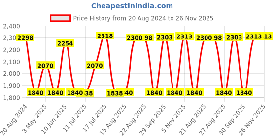 tatacliq.com Adidas Men's Glowrun Reflective Coal Black Running Shoes adidas Price History Graph from 20 Aug 2024 to 26 Nov 2025