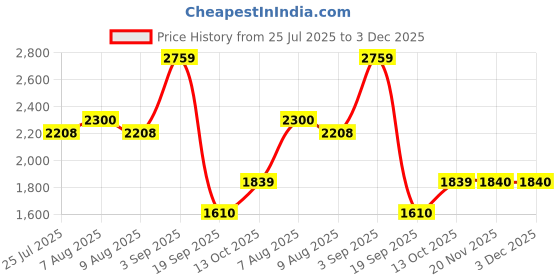 tatacliq.com adidas Men's Glowrun Reflective M Grey & Sky Blue Running Shoes adidas Price History Graph from 25 Jul 2025 to 3 Dec 2025