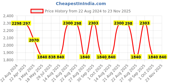 tatacliq.com Adidas Men's Glowrun Reflective Red Running Shoes adidas Price History Graph from 22 Aug 2024 to 23 Nov 2025