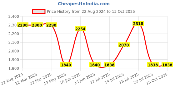 tatacliq.com Adidas Men's Glowrun Reflective Red Running Shoes adidas Price History Graph from 22 Aug 2024 to 13 Oct 2025
