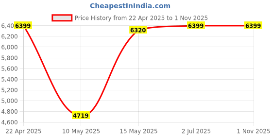 tatacliq.com Adidas Men's GRAND COURT 2.0 Black Casual Sneakers adidas Price History Graph from 22 Apr 2025 to 30 Oct 2025