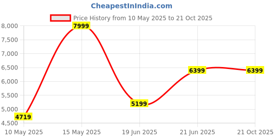 tatacliq.com Adidas Men's GRAND COURT 2.0 Grey Casual Sneakers adidas Price History Graph from 10 May 2025 to 20 Oct 2025