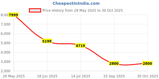 tatacliq.com Adidas Men's GRAND COURT 2.0 Navy Tennis Shoes adidas Price History Graph from 29 May 2025 to 30 Oct 2025