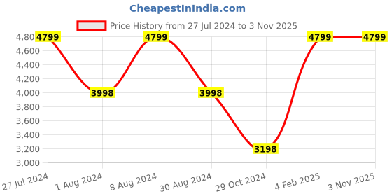 tatacliq.com Adidas Men's GRAND COURT 2.0 White Casual Sneakers adidas Price History Graph from 27 Jul 2024 to 2 Nov 2025