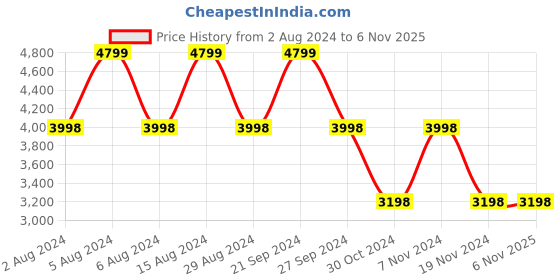 tatacliq.com Adidas Men's GRAND COURT 2.0 White Casual Sneakers adidas Price History Graph from 2 Aug 2024 to 3 Nov 2025