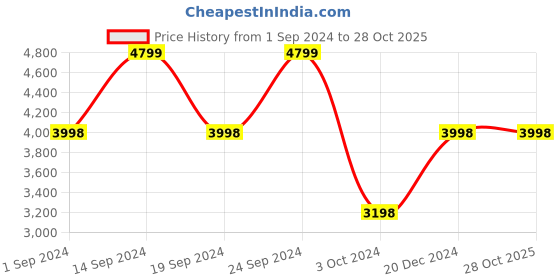 tatacliq.com Adidas Men's GRAND COURT 2.0 White Casual Sneakers adidas Price History Graph from 1 Sep 2024 to 27 Oct 2025