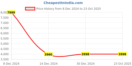 tatacliq.com Adidas Men's GRAND COURT 2.0 White Casual Sneakers adidas Price History Graph from 8 Dec 2024 to 23 Oct 2025