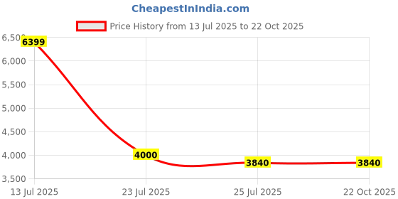 tatacliq.com Adidas Men's GRAND COURT 2.0 White Casual Sneakers adidas Price History Graph from 13 Jul 2025 to 21 Oct 2025