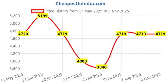 tatacliq.com Adidas Men's GRAND COURT 2.0 White Tennis Shoes adidas Price History Graph from 15 May 2025 to 4 Nov 2025