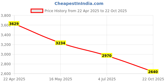 tatacliq.com Adidas Men's GRAND COURT BASE 2.0 White Tennis Shoes adidas Price History Graph from 22 Apr 2025 to 22 Oct 2025