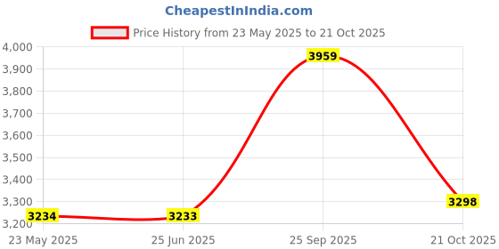 tatacliq.com Adidas Men's GRAND COURT BASE 2.0 White Tennis Shoes adidas Price History Graph from 23 May 2025 to 21 Oct 2025