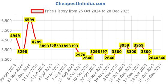 tatacliq.com Adidas Men's GRAND COURT TD White Casual Sneakers adidas Price History Graph from 25 Oct 2024 to 28 Dec 2025