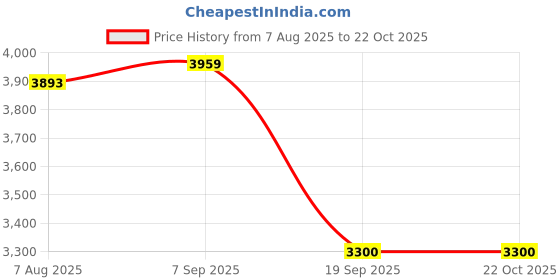 tatacliq.com Adidas Men's GRAND COURT TD White Casual Sneakers adidas Price History Graph from 7 Aug 2025 to 21 Oct 2025