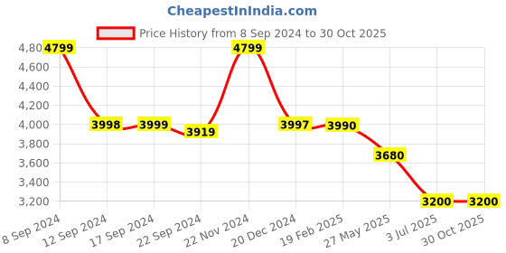 tatacliq.com Adidas Men's GRAND COURT White Tennis Shoes adidas Price History Graph from 8 Sep 2024 to 30 Oct 2025