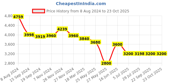 tatacliq.com Adidas Men's GRAND COURT White Tennis Shoes adidas Price History Graph from 8 Aug 2024 to 23 Oct 2025