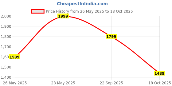 tatacliq.com ADIDAS Men's Green M C CAMO LOGO T-Shirt adidas Price History Graph from 26 May 2025 to 18 Oct 2025