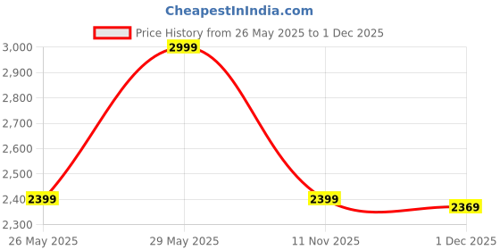 tatacliq.com ADIDAS Men's Grey M 3S SJ TO PT Trackpants adidas Price History Graph from 26 May 2025 to 1 Dec 2025