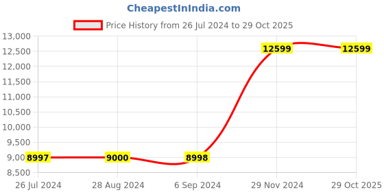 tatacliq.com Adidas Men's Grey Running Shoes adidas Price History Graph from 26 Jul 2024 to 29 Oct 2025