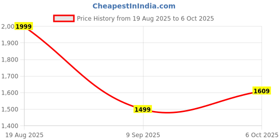tatacliq.com ADIDAS Men's Grey TR-ES FR NOV T-Shirt adidas Price History Graph from 19 Aug 2025 to 6 Oct 2025