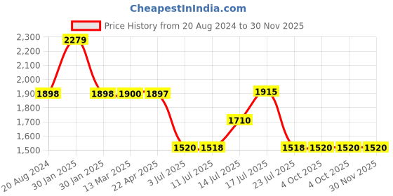 tatacliq.com Adidas Men's Halicon Navy Running Shoes adidas Price History Graph from 20 Aug 2024 to 30 Nov 2025
