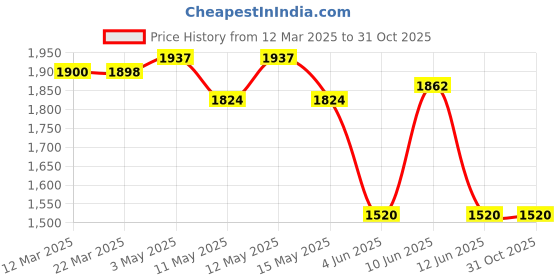 tatacliq.com Adidas Men's Halicon Navy Running Shoes adidas Price History Graph from 12 Mar 2025 to 31 Oct 2025