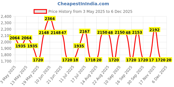 tatacliq.com Adidas Men's Harquin M Black Running Shoes adidas Price History Graph from 3 May 2025 to 4 Dec 2025