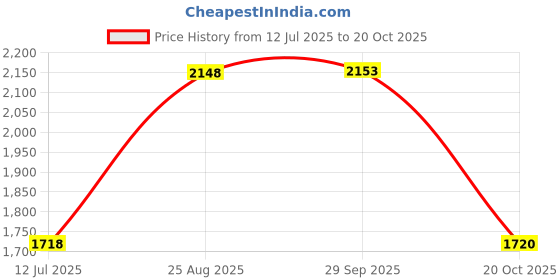 tatacliq.com Adidas Men's Harquin M Black Running Shoes adidas Price History Graph from 12 Jul 2025 to 20 Oct 2025