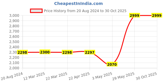 tatacliq.com Adidas Men's Hastewalk Blue Walking Shoes adidas Price History Graph from 20 Aug 2024 to 28 Oct 2025